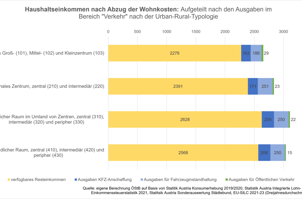 Eigene Berechnung ÖStB auf Basis von Statistik Austria Konsumerhebung 2019/2020, Statistik Austria Integrierte Lohn- und Einkommenssteuerstatistik 2021, Statistik Austria Sonderauswertung Städtebund, EU-SILC 2021.23 (Dreijahresdurchsnitte)