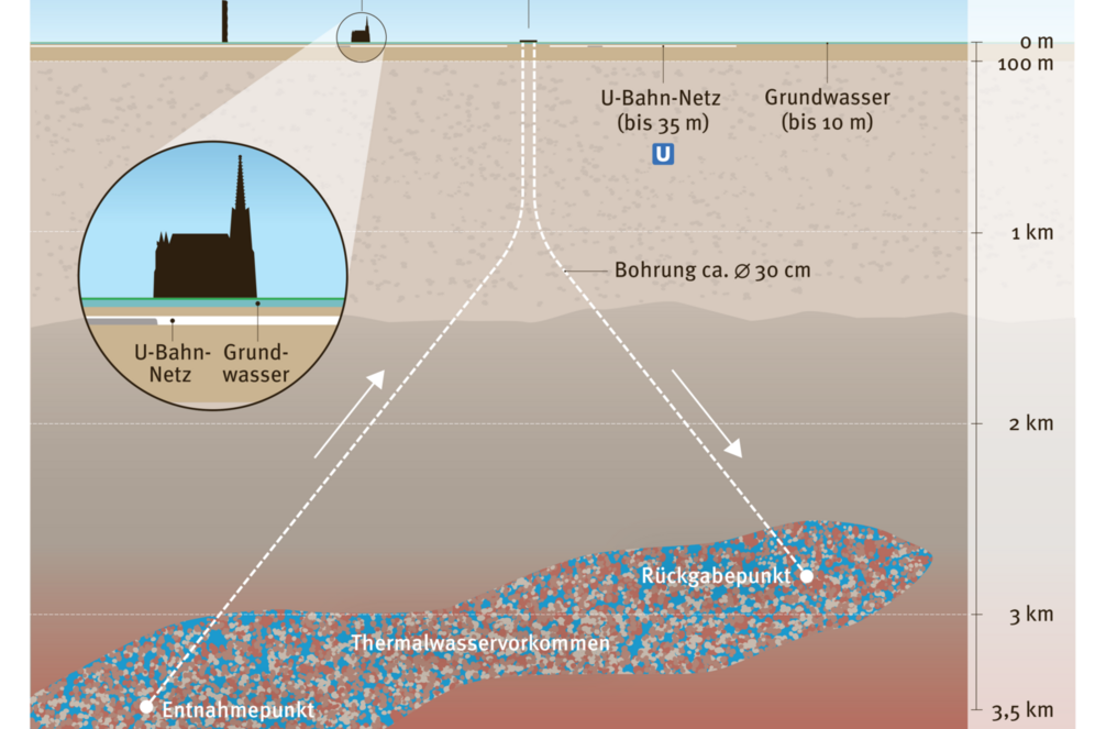 Quelle: Wien Energie Grafik zur Dimension einer geothermischen Dublette