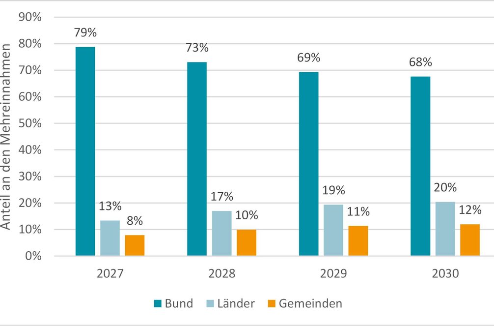 Anteile von Bund, Ländern und Gemeinden an den Steuermehreinnahmen, 2027–2030