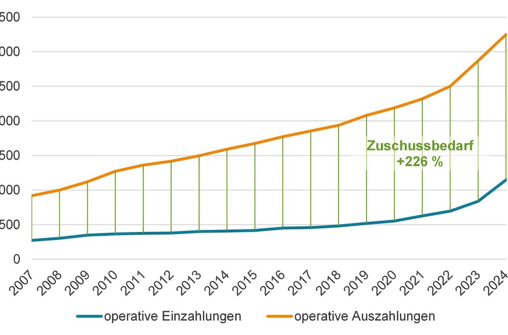 Zuschussbedarf der Gemeinden inkl. Wien, 2007 bis 2024 Abb. 2: Bestehende Finanzierungsinstrumente in der Elementarpädagogik