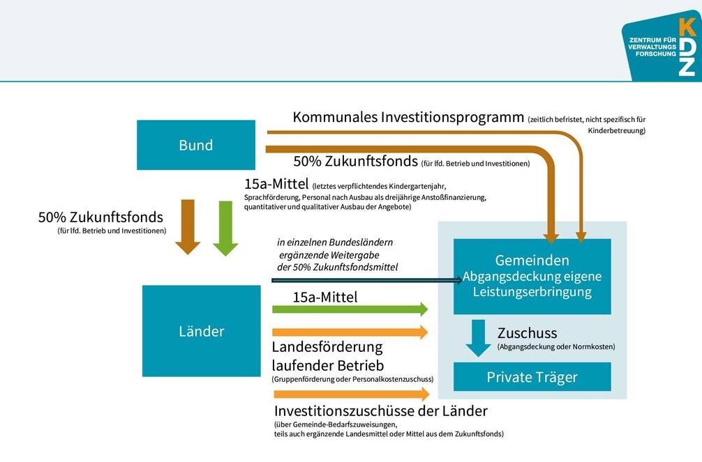 Bestehende Finanzierungsinstrumente in der Elementarpädagogik